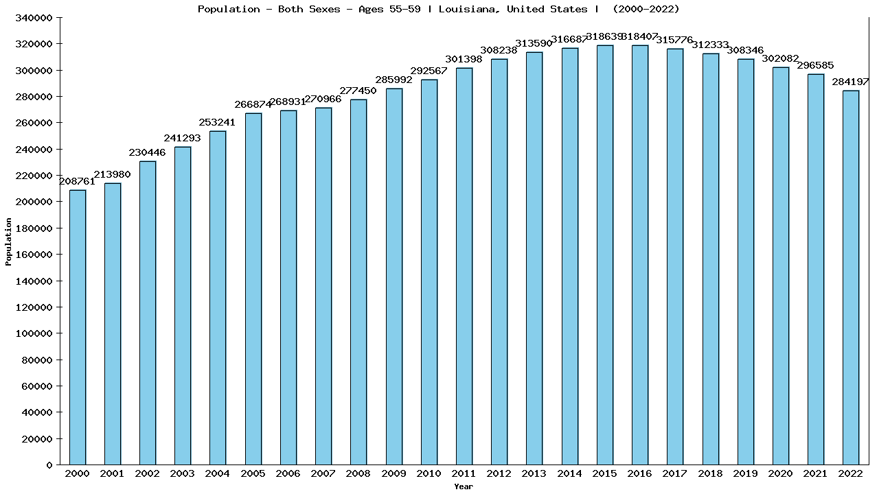 Graph showing Populalation - Male - Aged 55-59 - [2000-2022] | Louisiana, United-states